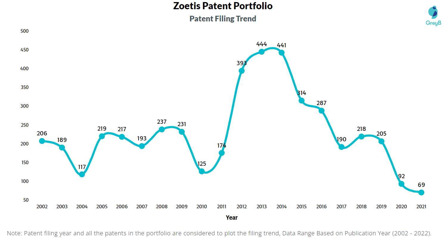 Zoetis Patents Key Insights & Stats Insights;Gate