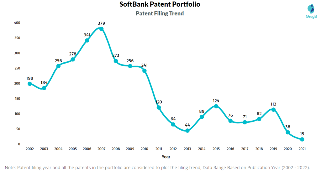 SoftBank Group Patents Filing Trend