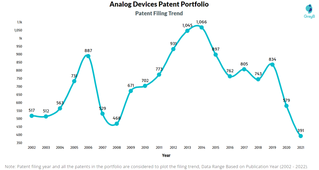 Analog Devices Patents Filing Trend