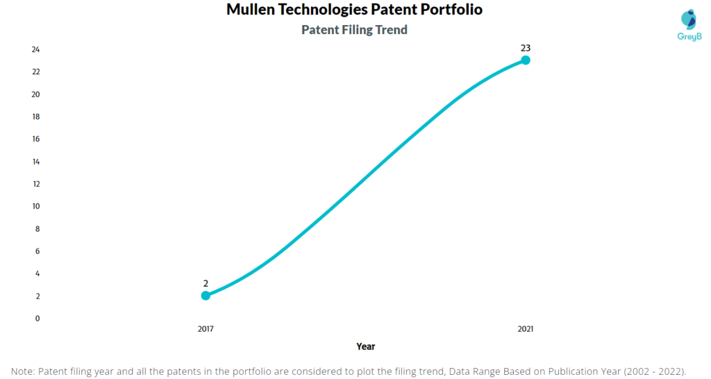 Mullen Technologies Patents Filing Trend