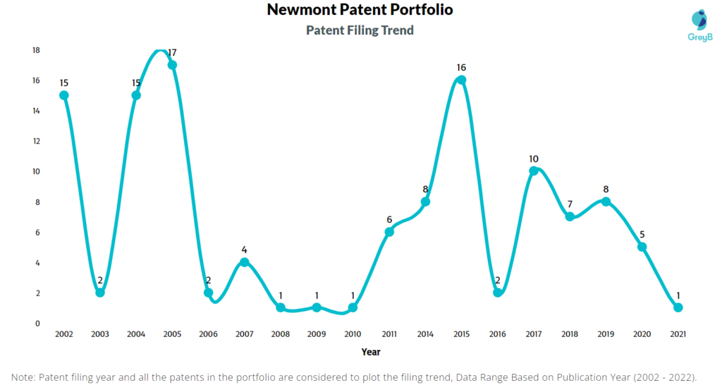 Newmont Patents Filing Trend