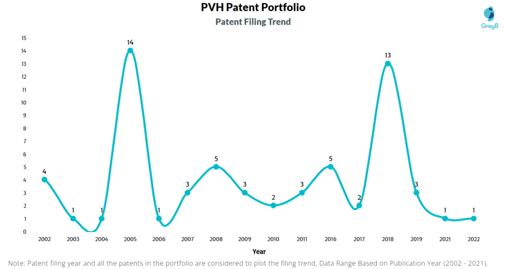 PVH Patents Filing Trend