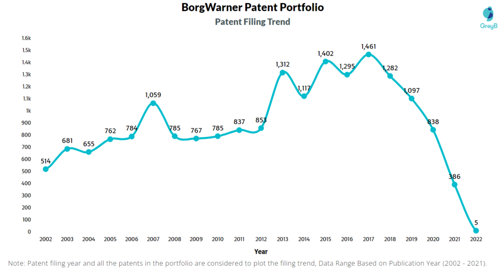 BorgWarner Patents Filing Trend