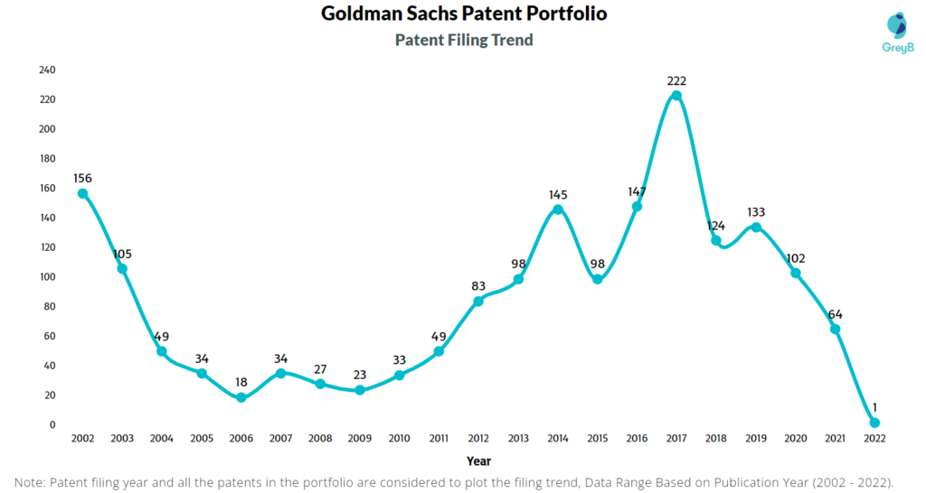 Goldman Sachs Patents Filing Trend