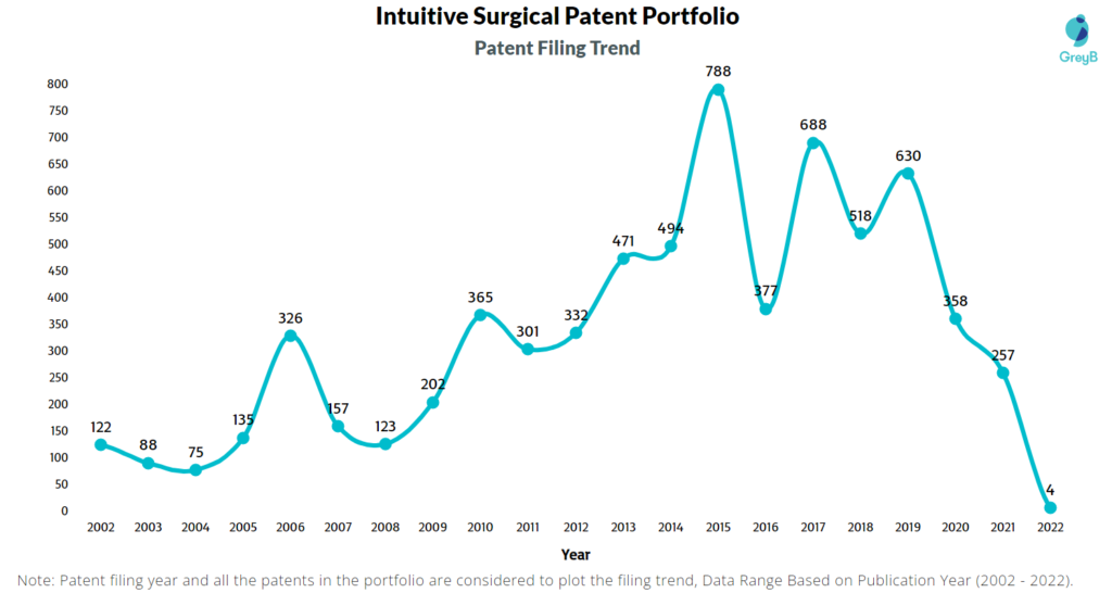 Intuitive Surgical Patents Filing Trend