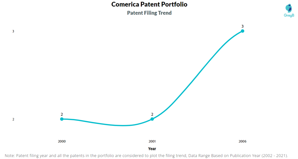 Comerica Patents Filing Trend