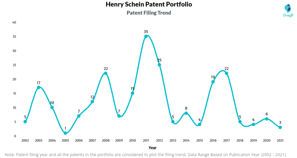 Henry Schein Patents Filing Trend