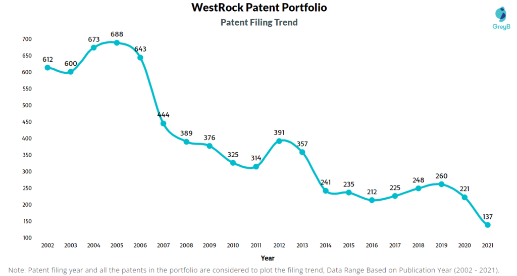 WestRock Patents Filing Trend