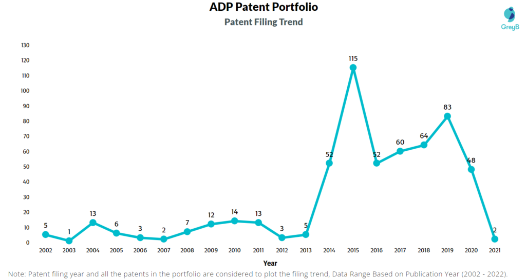 ADP Patents Filing Trend