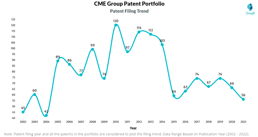 CME Group Patents Filing Trend