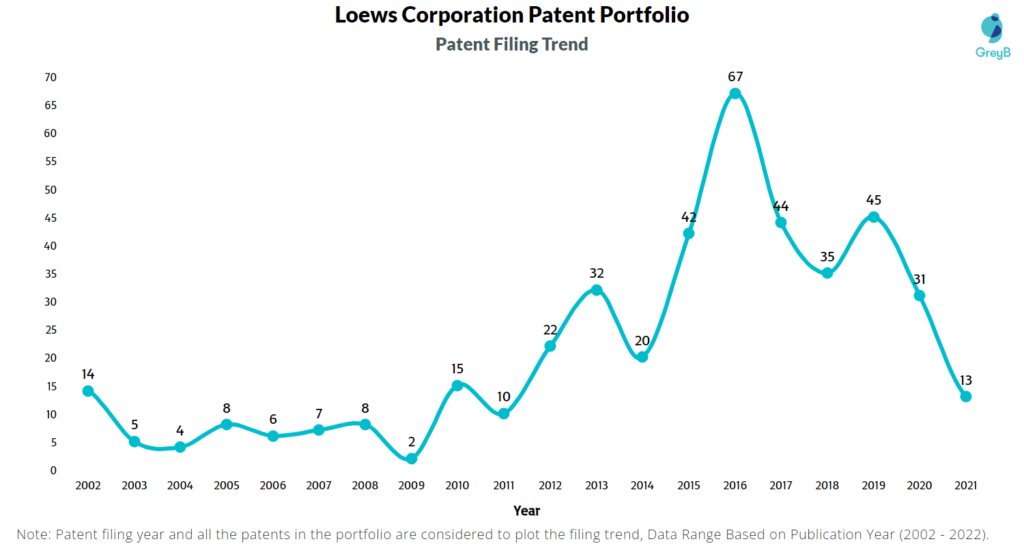 Loews Corporation Patents Filing Trend