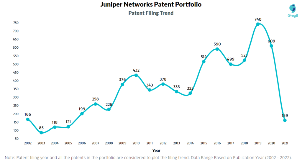 Juniper Networks Patents Filing Trend