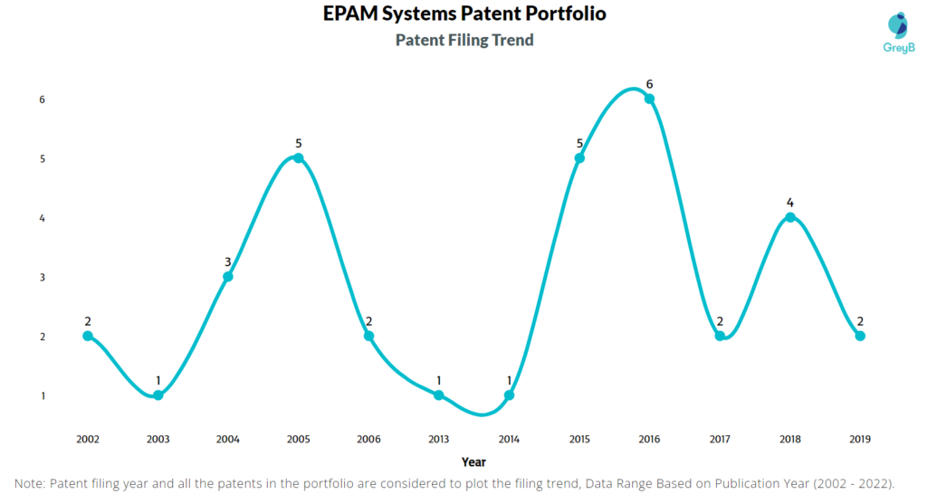 EPAM Systems Patents Filing Trend
