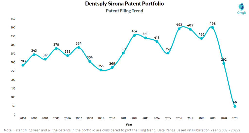 Dentsply Sirona Patents Filing Trend