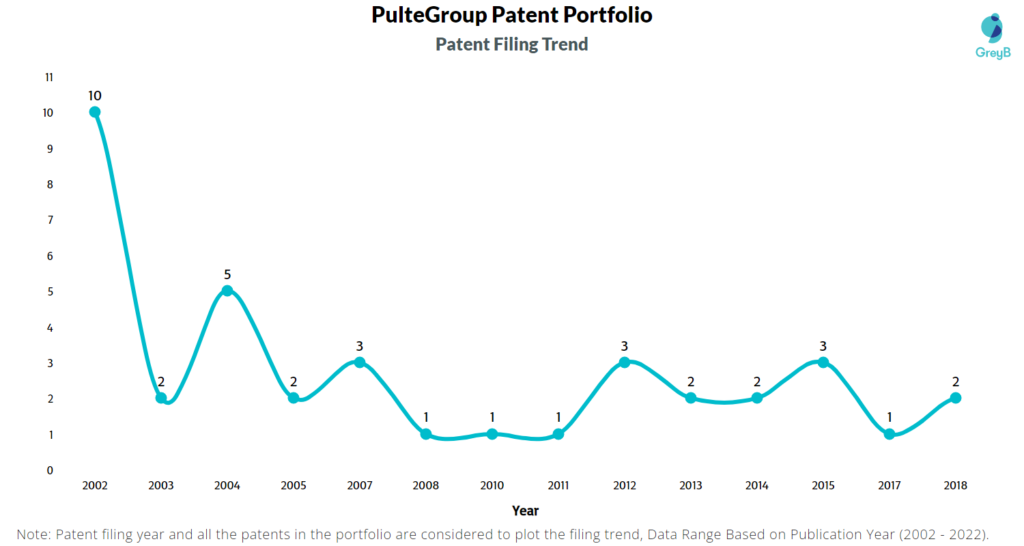 PulteGroup Patents Filing Trend