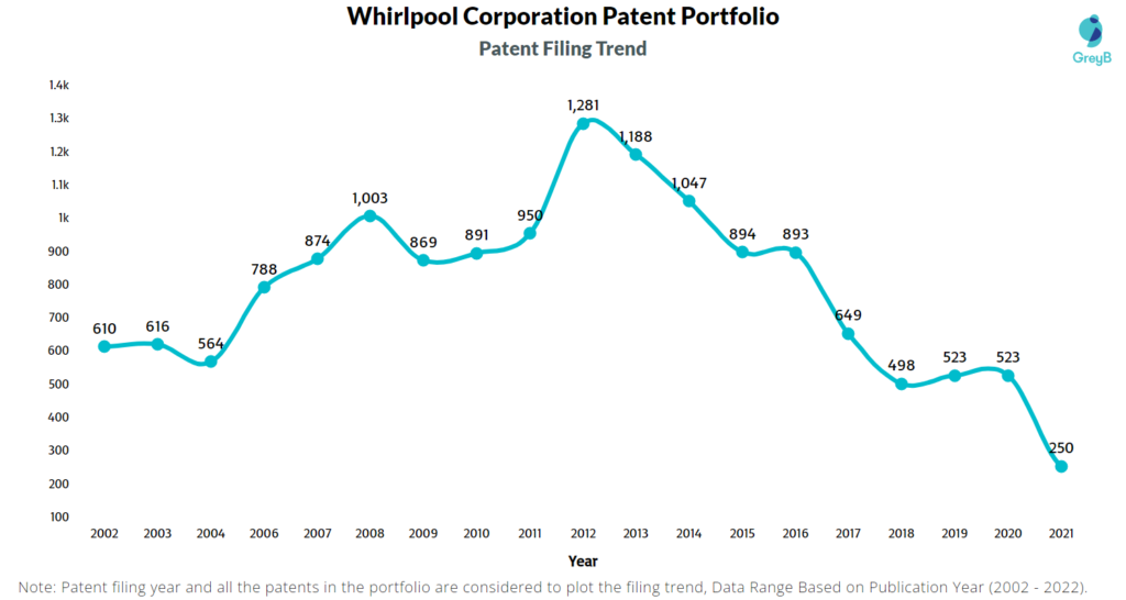 Whirlpool Patents Filing Year