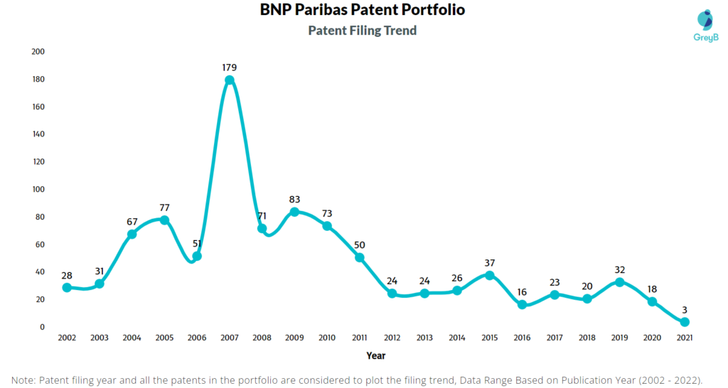 BNP Paribas Patents Filing Trend