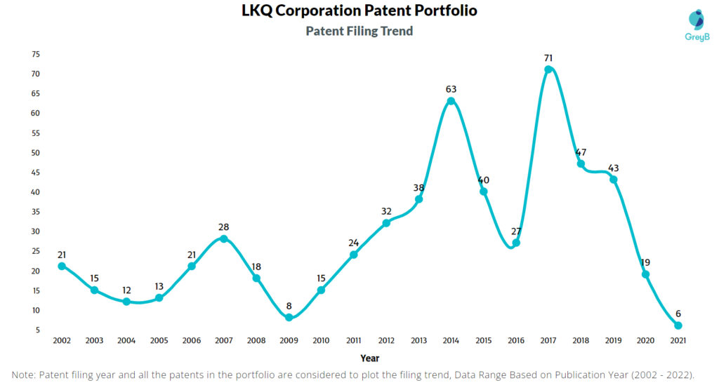 LKQ Corporation Patents Filing Trend