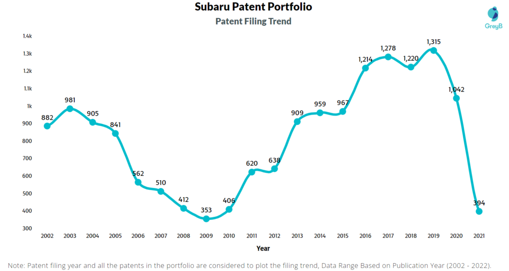 Subaru Patents Filing Trend