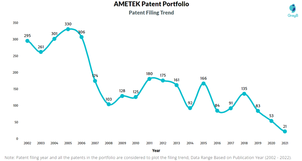 AMETEK Patents Filing Trend