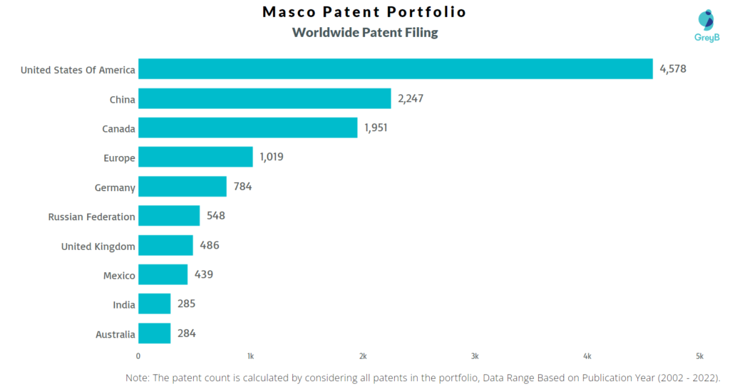 Masco Worldwide Patents