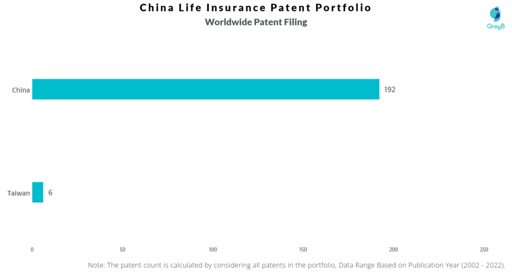 China Life Insurance Company Worldwide Patents