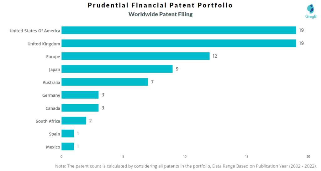 Prudential Financial Worldwide Patents
