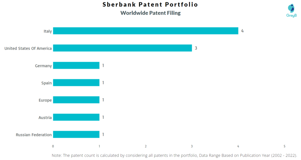 Sberbank Worldwide Patents