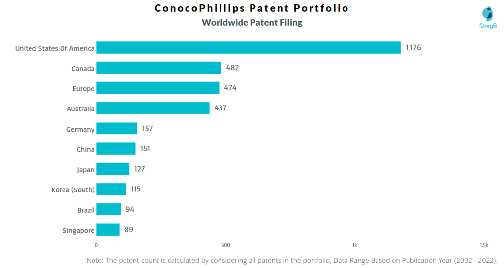 ConocoPhillips Worldwide Patents