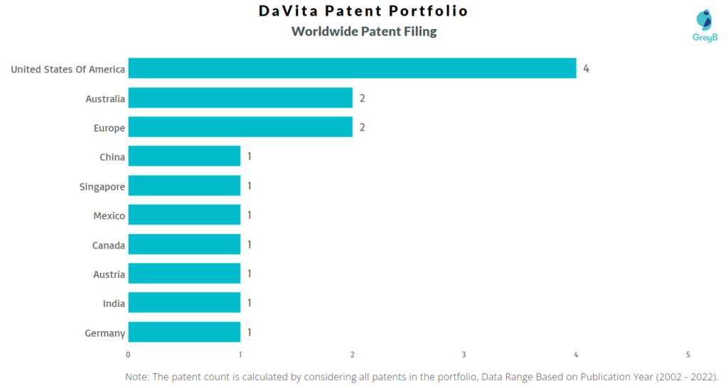DaVita Worldwide Patents