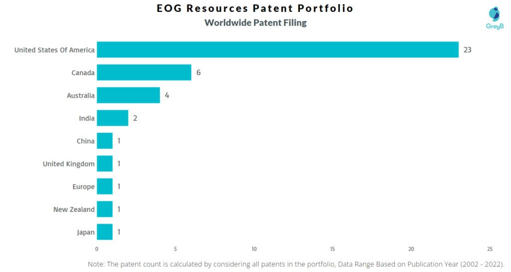 EOG Resources Worldwide Patents