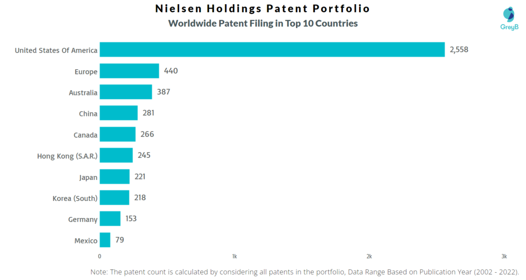 Nielsen Holdings Worldwide Patents