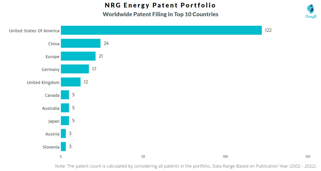 NRG Energy Worldwide Patents