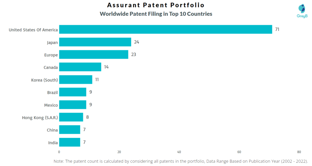 Assurant Worldwide Patents