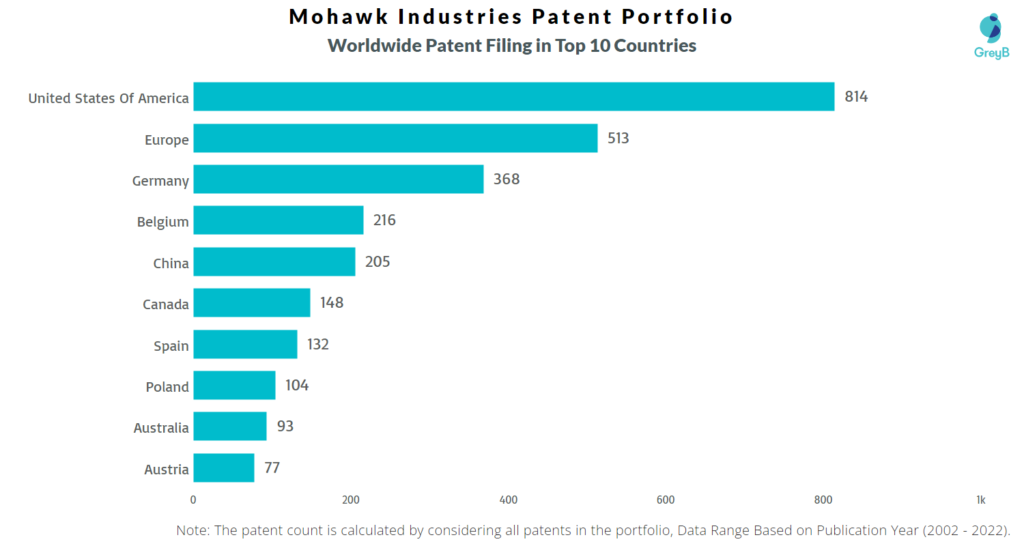 Mohawk Industries Worldwide Patents