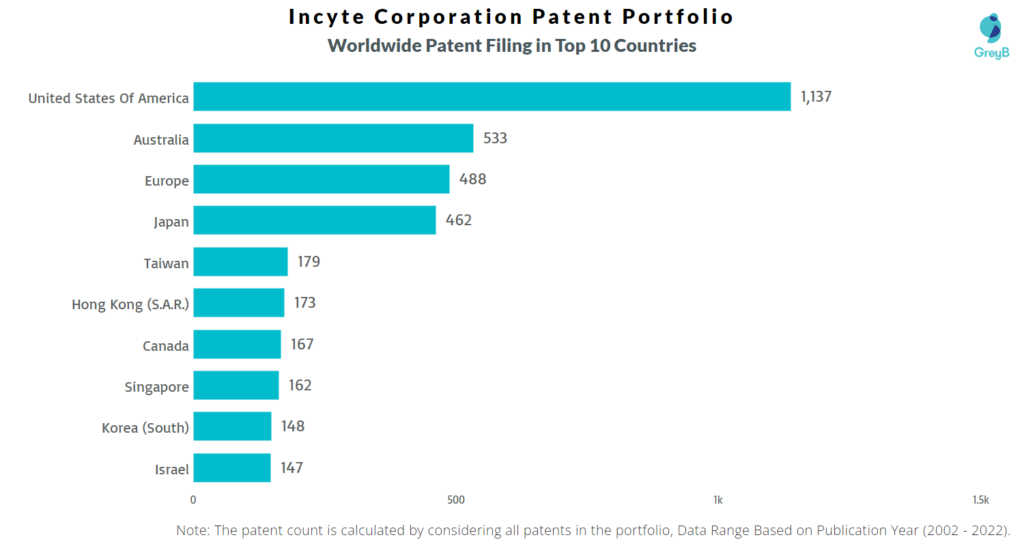 Incyte Corporation Worldwide Patents