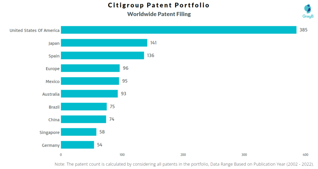 Citigroup Inc Worldwide Patents