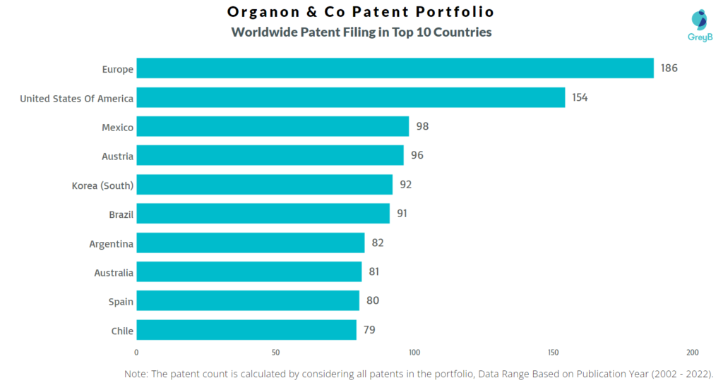 Organon & Co Worldwide Patents