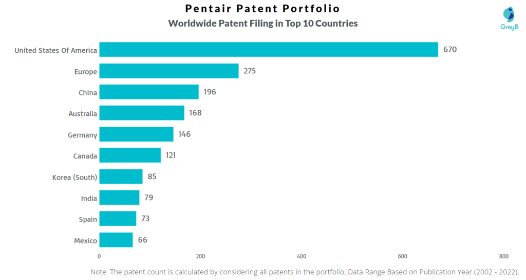 Pentair Worldwide Patents