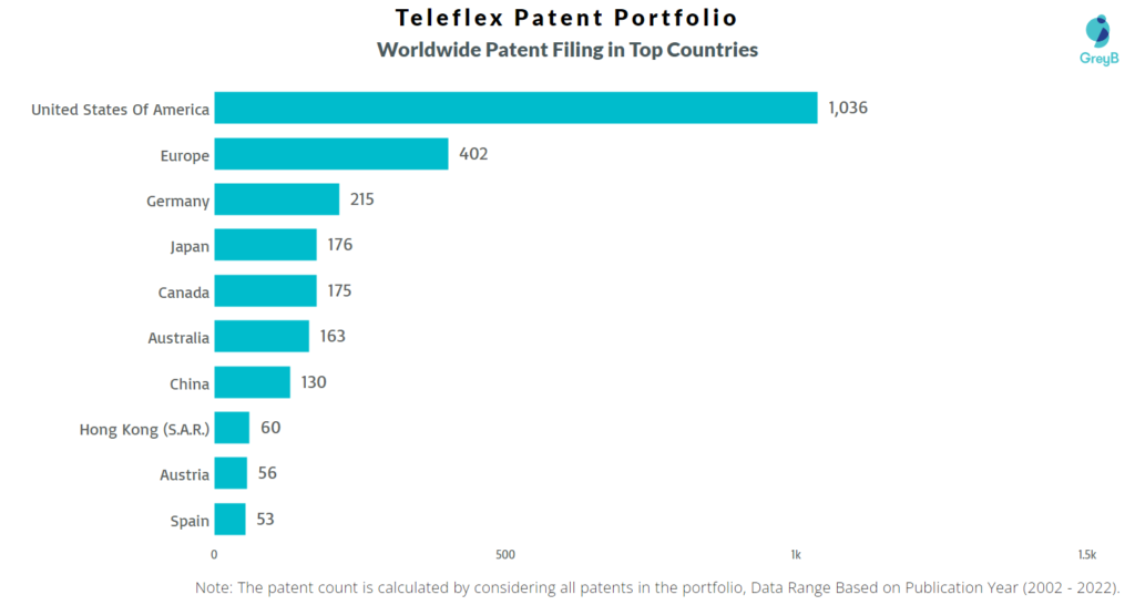 Teleflex Worldwide Patents