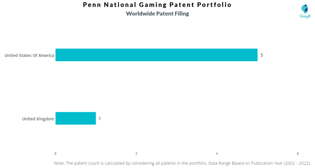 Penn National Gaming Workdwide Patents