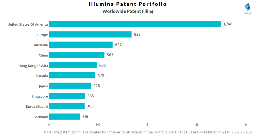 Illumina Worldwide Patents