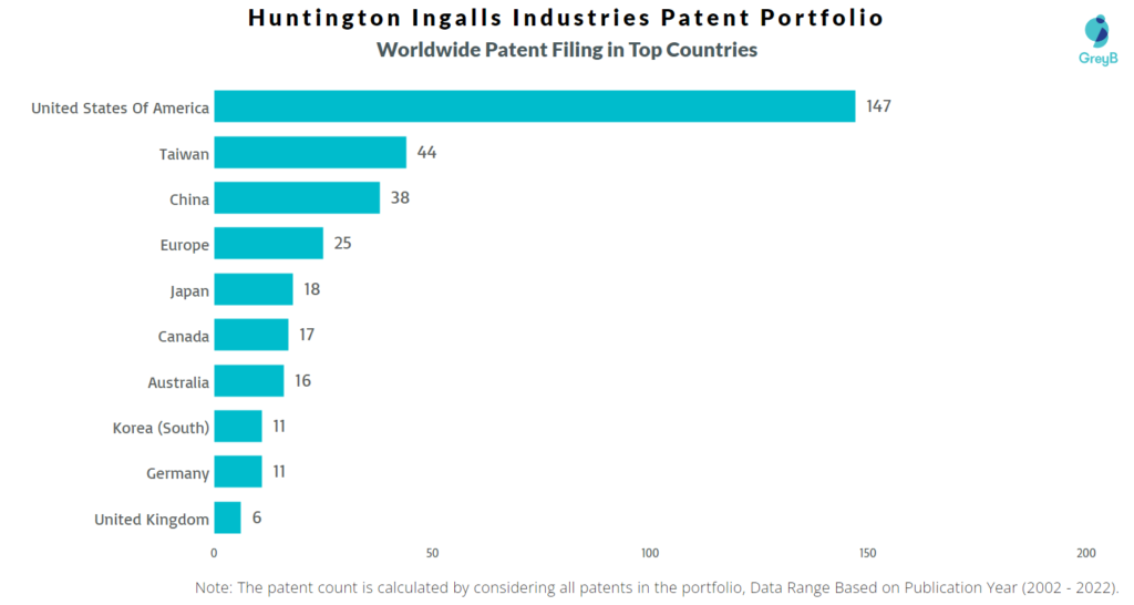 Huntington Ingalls Industries Worldwide Patents