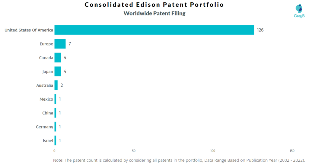Consolidated Edison Worldwide Patents