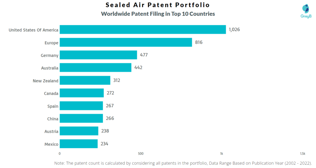 Sealed Air Worldwide Patents
