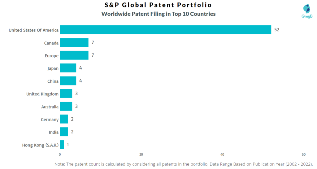 S&P Global Worldwide Patents