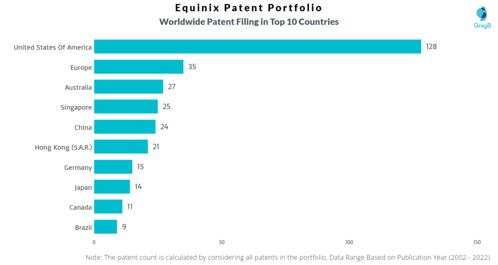 Equinix Worldwide Patents