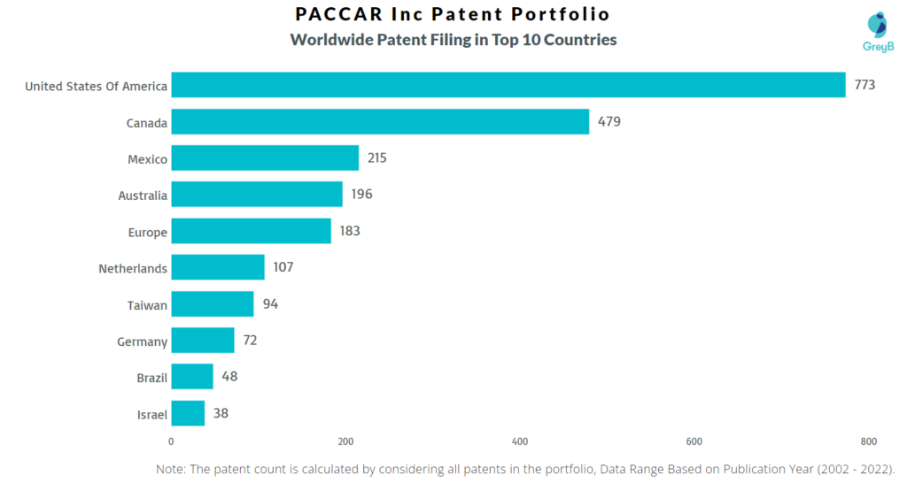 PACCAR Worldwide Patents