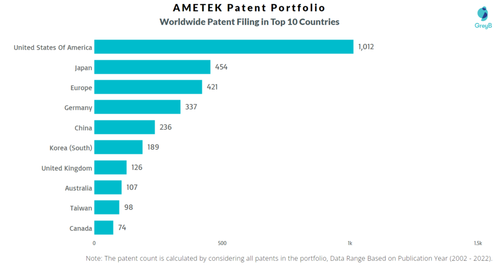 AMETEK Worldwide Patents