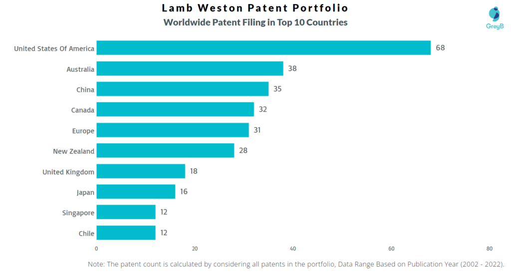 Lamb Weston Worldwide Patents